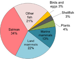 Pie chart of wildlife
              subsistence harvest